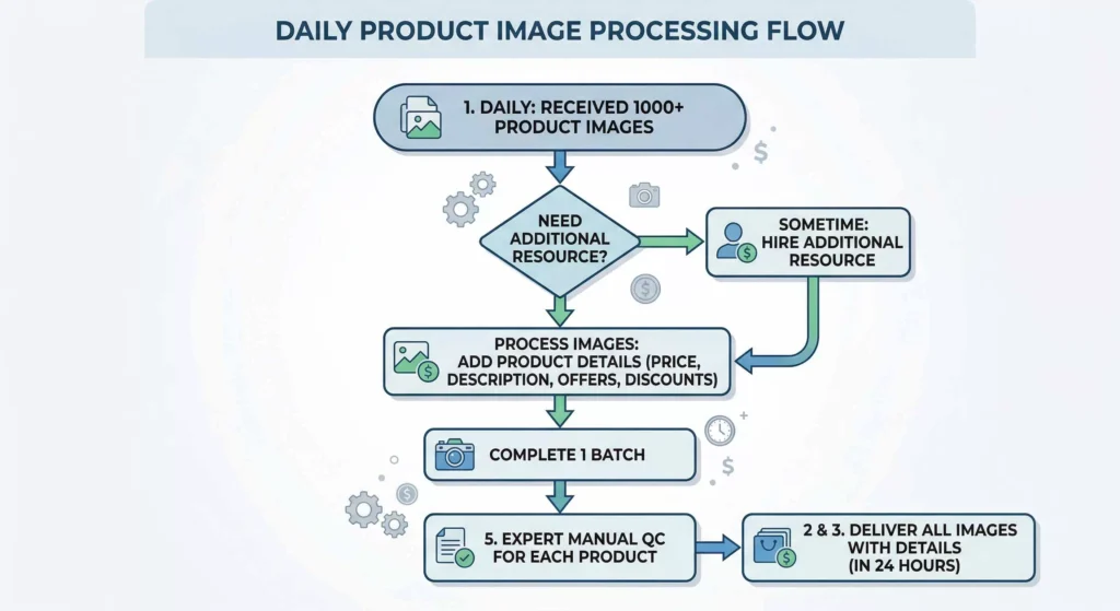Online Product Entry Process Chart