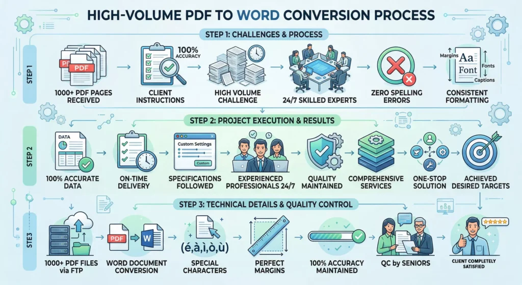PDF into word convert process chart